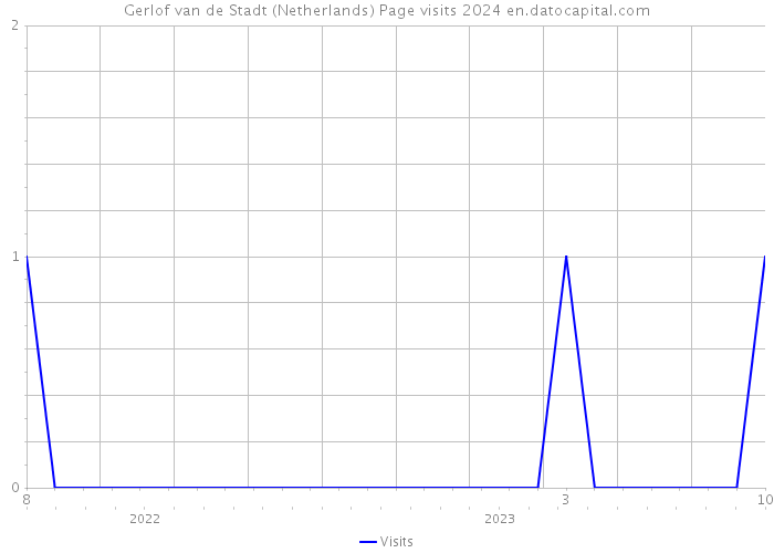 Gerlof van de Stadt (Netherlands) Page visits 2024 