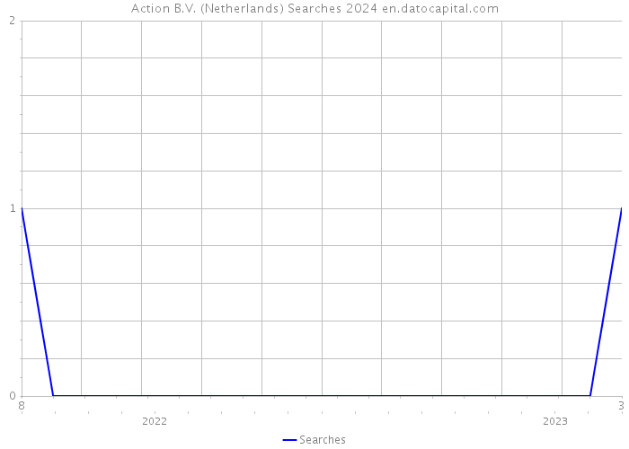 Action B.V. (Netherlands) Searches 2024 
