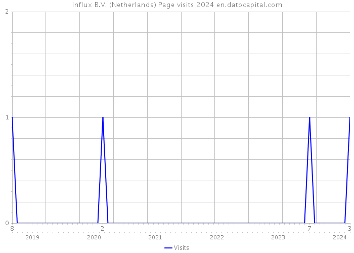 Influx B.V. (Netherlands) Page visits 2024 