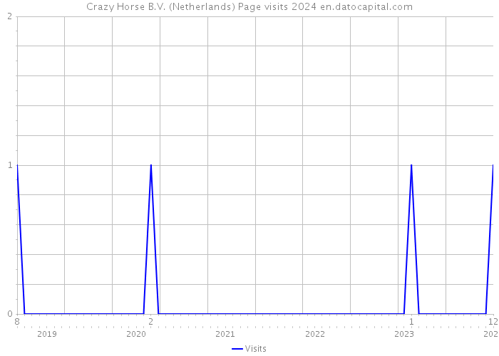 Crazy Horse B.V. (Netherlands) Page visits 2024 
