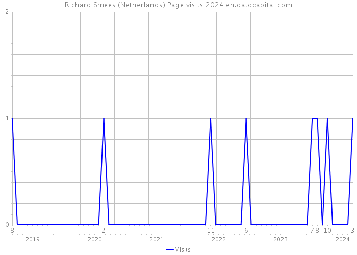 Richard Smees (Netherlands) Page visits 2024 