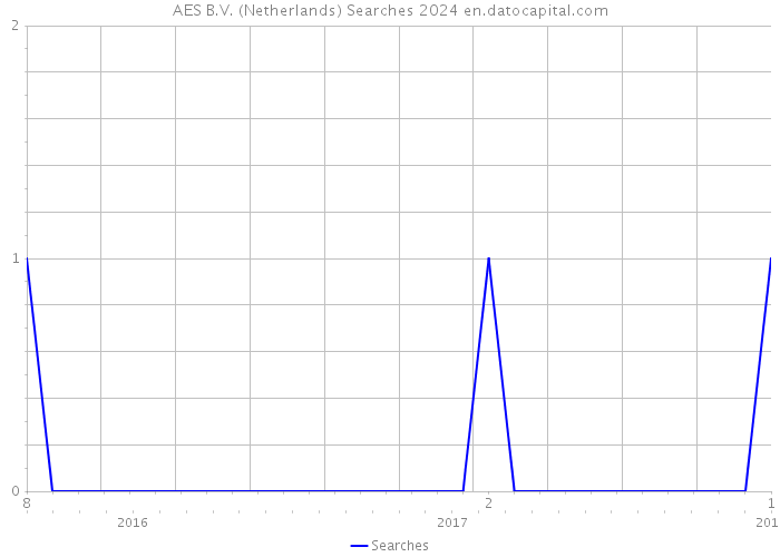 AES B.V. (Netherlands) Searches 2024 