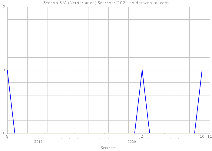 Beacon B.V. (Netherlands) Searches 2024 