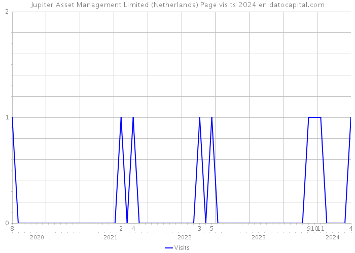 Jupiter Asset Management Limited (Netherlands) Page visits 2024 