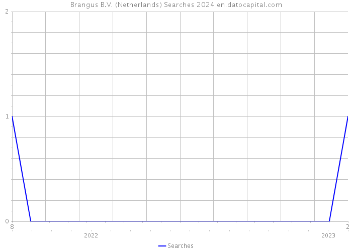 Brangus B.V. (Netherlands) Searches 2024 