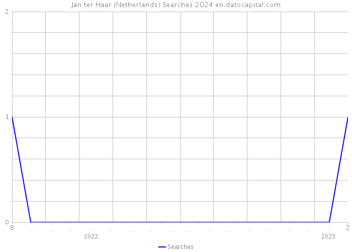 Jan ter Haar (Netherlands) Searches 2024 
