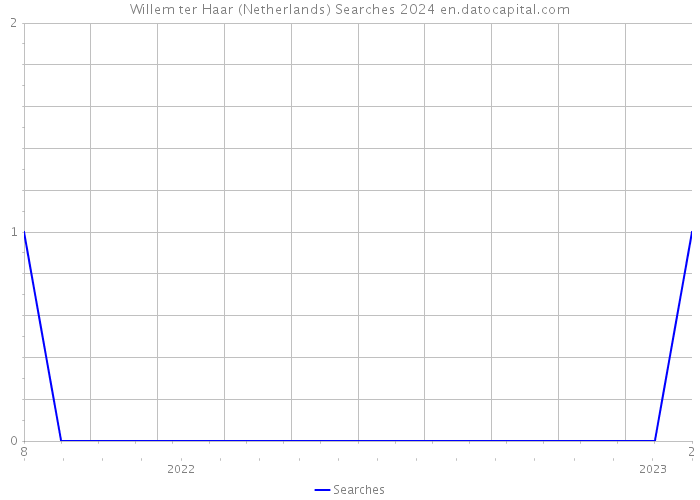 Willem ter Haar (Netherlands) Searches 2024 