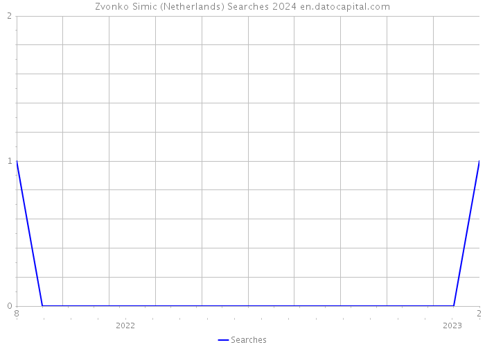 Zvonko Simic (Netherlands) Searches 2024 