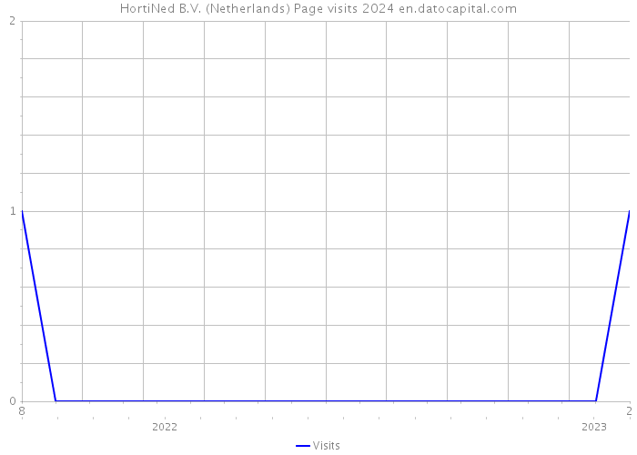 HortiNed B.V. (Netherlands) Page visits 2024 