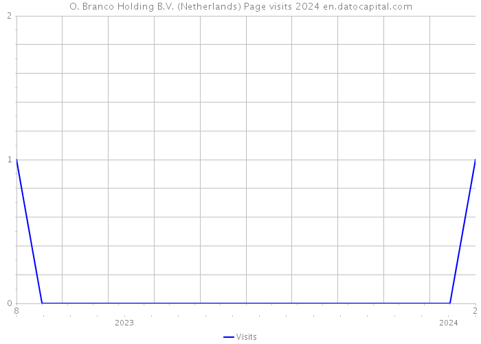 O. Branco Holding B.V. (Netherlands) Page visits 2024 