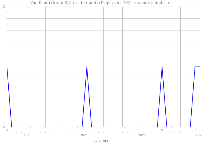 Van Kaam Group B.V. (Netherlands) Page visits 2024 
