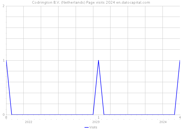Codrington B.V. (Netherlands) Page visits 2024 