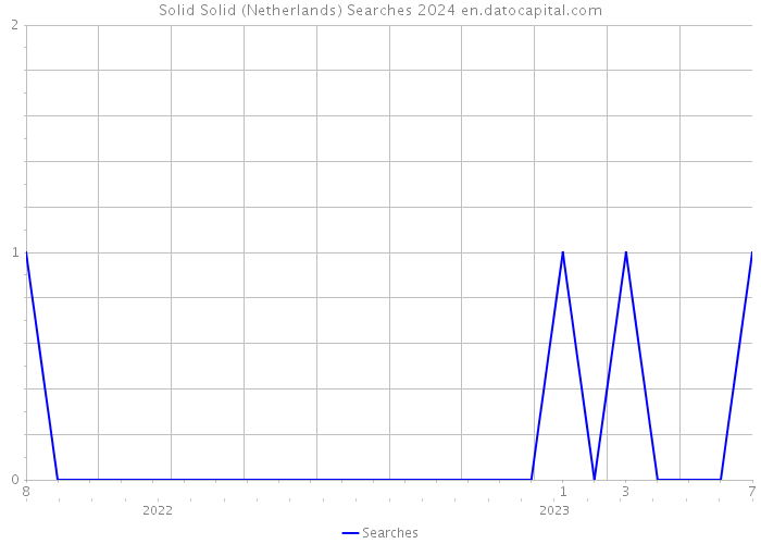 Solid Solid (Netherlands) Searches 2024 