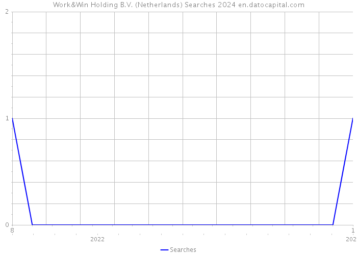 Work&Win Holding B.V. (Netherlands) Searches 2024 