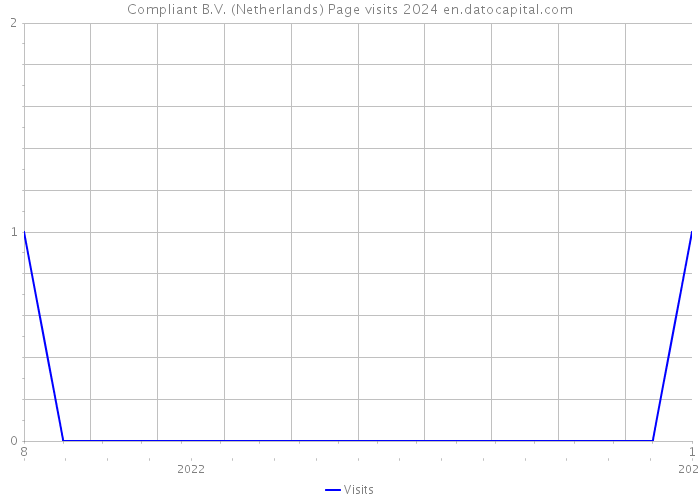 Compliant B.V. (Netherlands) Page visits 2024 