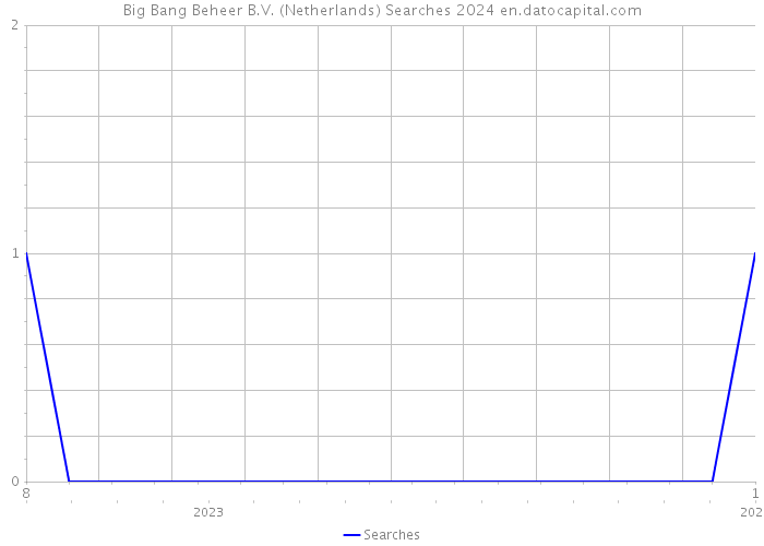 Big Bang Beheer B.V. (Netherlands) Searches 2024 