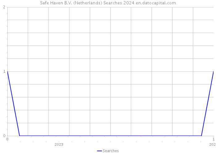 Safe Haven B.V. (Netherlands) Searches 2024 