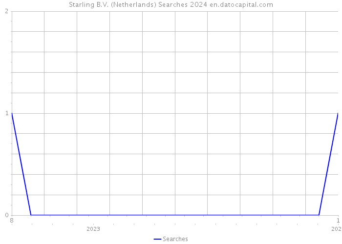 Starling B.V. (Netherlands) Searches 2024 