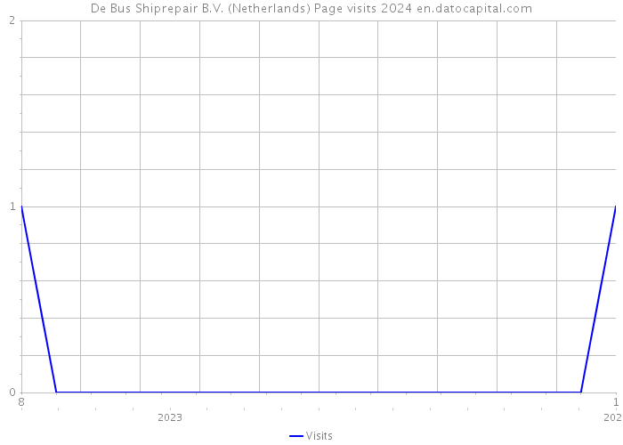 De Bus Shiprepair B.V. (Netherlands) Page visits 2024 
