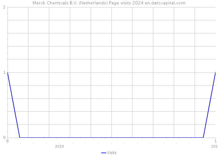 Merck Chemicals B.V. (Netherlands) Page visits 2024 