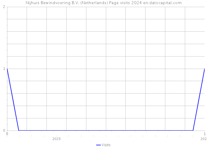 Nijhuis Bewindvoering B.V. (Netherlands) Page visits 2024 