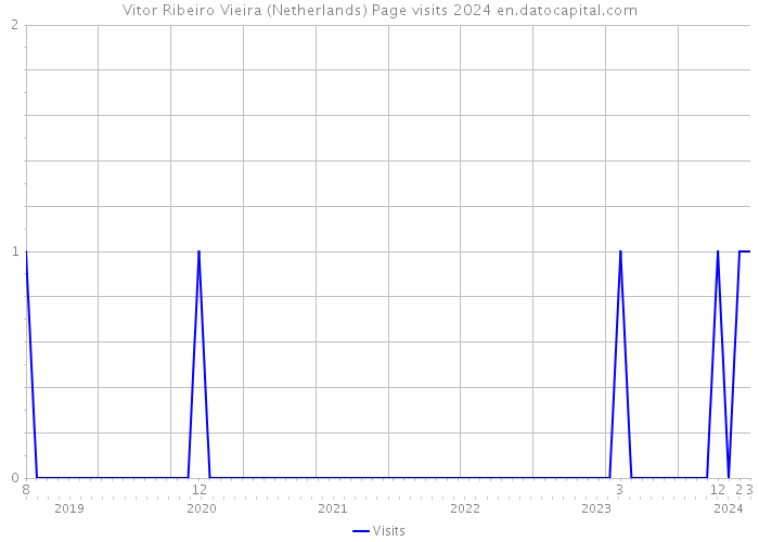 Vitor Ribeiro Vieira (Netherlands) Page visits 2024 