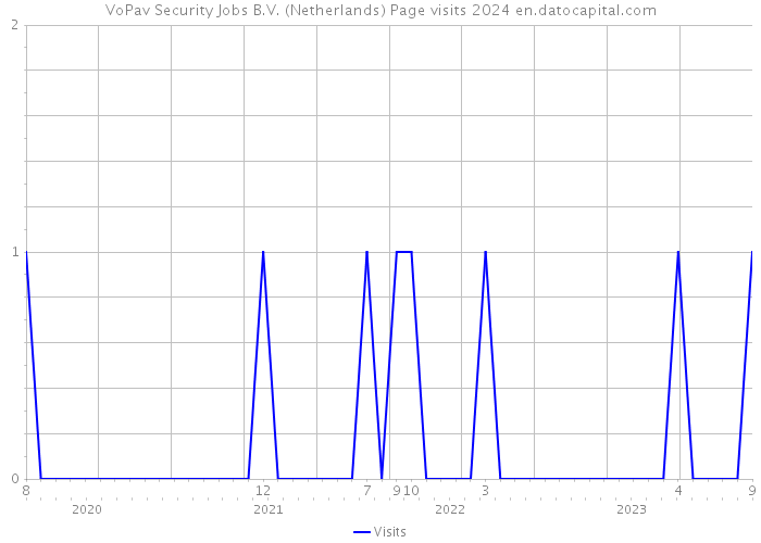 VoPav Security Jobs B.V. (Netherlands) Page visits 2024 