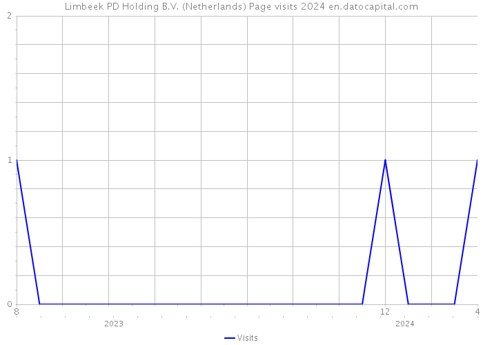 Limbeek PD Holding B.V. (Netherlands) Page visits 2024 