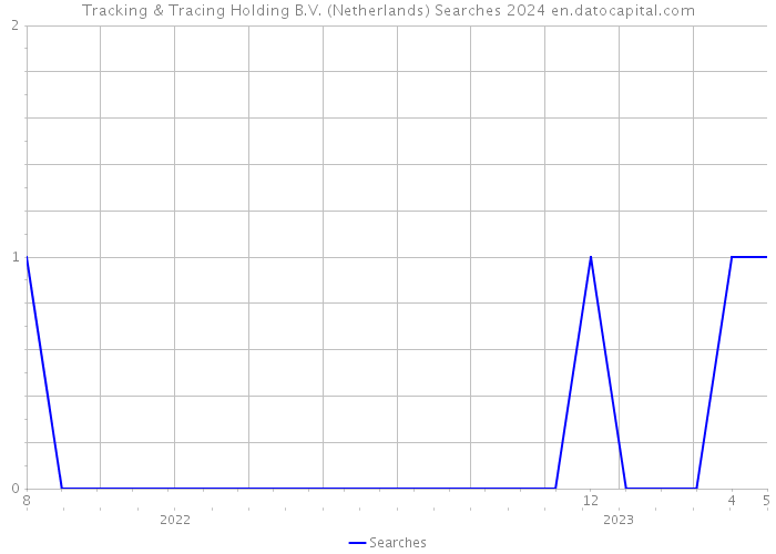 Tracking & Tracing Holding B.V. (Netherlands) Searches 2024 