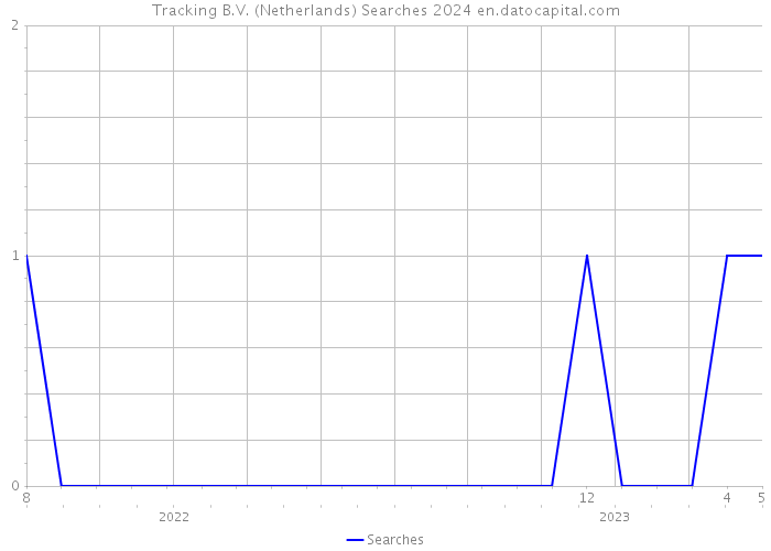 Tracking B.V. (Netherlands) Searches 2024 