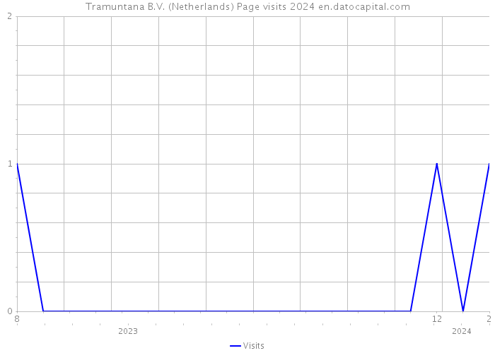Tramuntana B.V. (Netherlands) Page visits 2024 