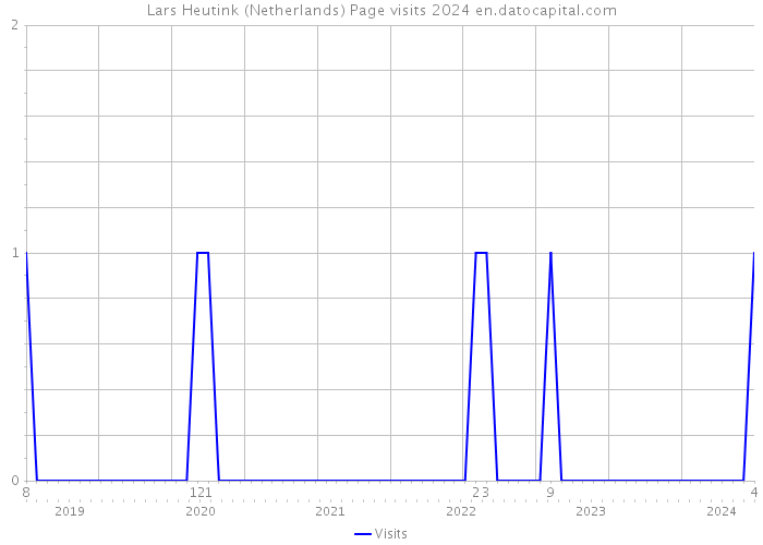 Lars Heutink (Netherlands) Page visits 2024 