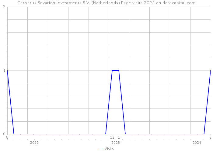 Cerberus Bavarian Investments B.V. (Netherlands) Page visits 2024 