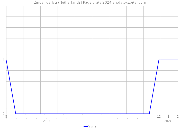 Zinder de Jeu (Netherlands) Page visits 2024 