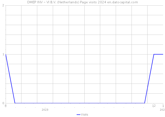 DMEP INV - VI B.V. (Netherlands) Page visits 2024 