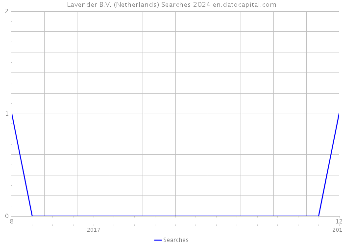 Lavender B.V. (Netherlands) Searches 2024 