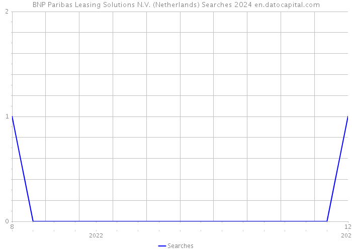 BNP Paribas Leasing Solutions N.V. (Netherlands) Searches 2024 