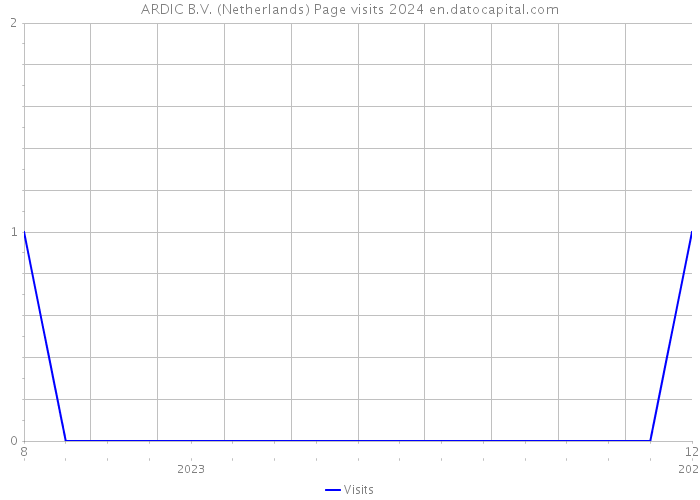 ARDIC B.V. (Netherlands) Page visits 2024 