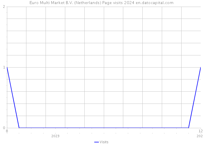 Euro Multi Market B.V. (Netherlands) Page visits 2024 