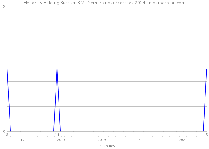 Hendriks Holding Bussum B.V. (Netherlands) Searches 2024 