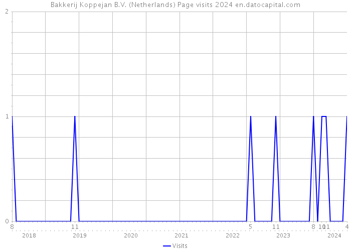 Bakkerij Koppejan B.V. (Netherlands) Page visits 2024 