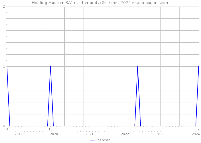 Holding Maarten B.V. (Netherlands) Searches 2024 