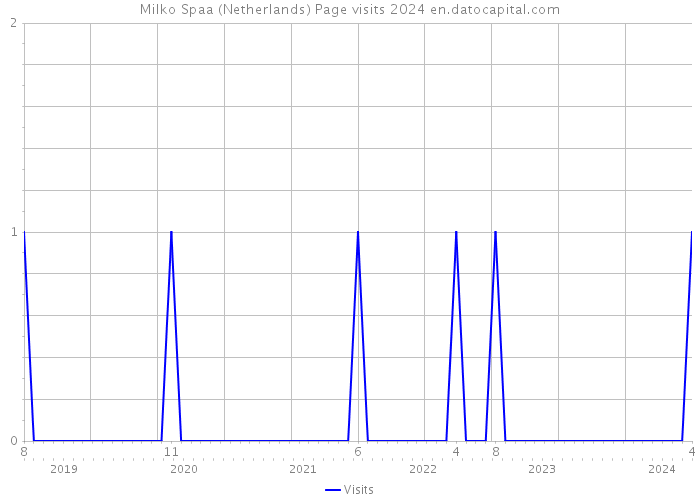 Milko Spaa (Netherlands) Page visits 2024 