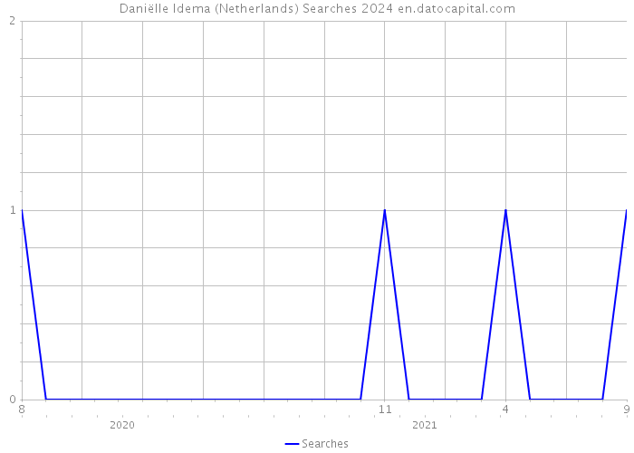 Daniëlle Idema (Netherlands) Searches 2024 