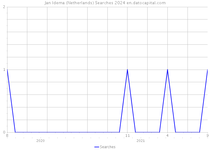 Jan Idema (Netherlands) Searches 2024 