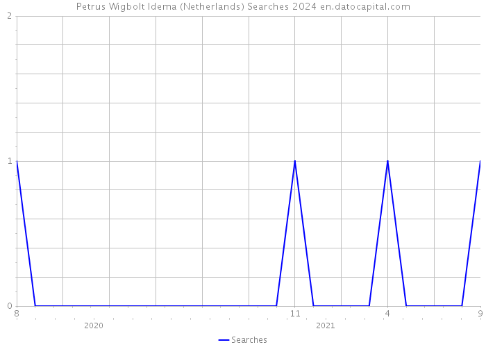 Petrus Wigbolt Idema (Netherlands) Searches 2024 