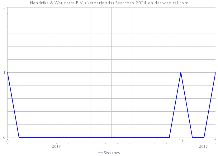 Hendriks & Woudstra B.V. (Netherlands) Searches 2024 