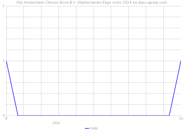 Old Amsterdam Cheese Store B.V. (Netherlands) Page visits 2024 