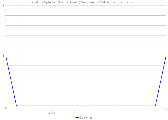 Jacobus Splinter (Netherlands) Searches 2024 
