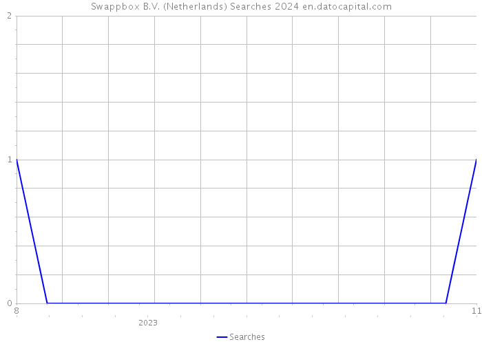 Swappbox B.V. (Netherlands) Searches 2024 